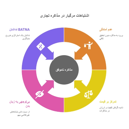 اشتباهات در مذاکرات تجاری
